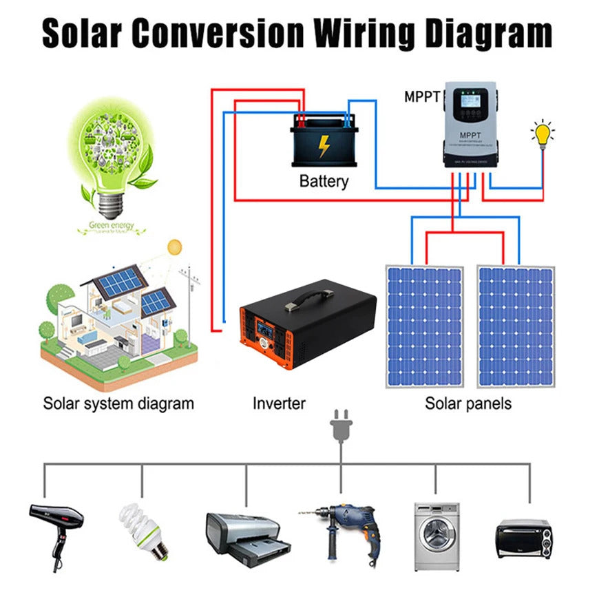 Wechselrichter 5000W auf 12000W Spannungswandler reine Sinuswelle 12V 24V 48V 60V 72V 96V auf 230V Wechselrichter mit LCD-Spannungsanzeige