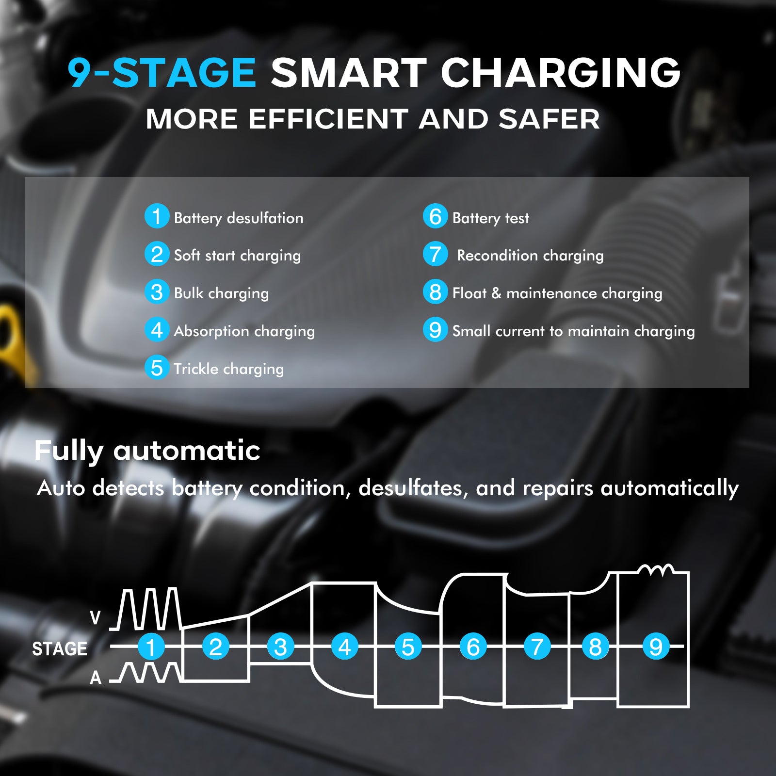 NOEIFEVO 6V 10A/12V 35A/24V 18A Universal-Autobatterieladegerät für Lithium Lifepo4 Blei-Säure AGM Nassbatterien, 9-stufiger Smart Charge Maintainer mit 3 Stromregelungen